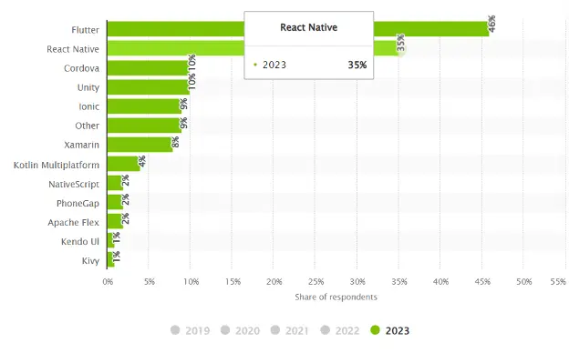 React Native App Development