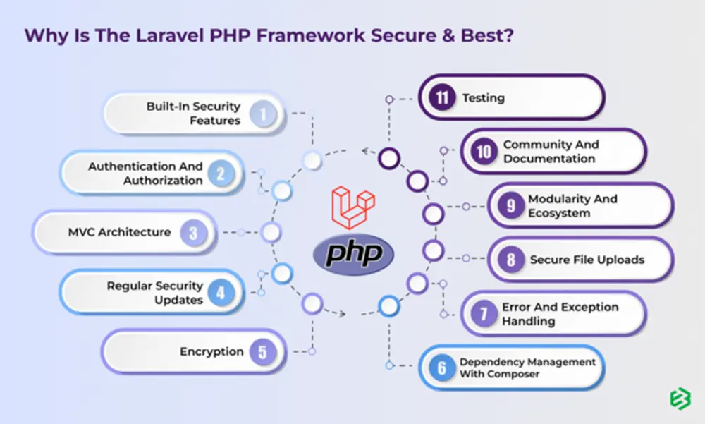 Features of Laravel