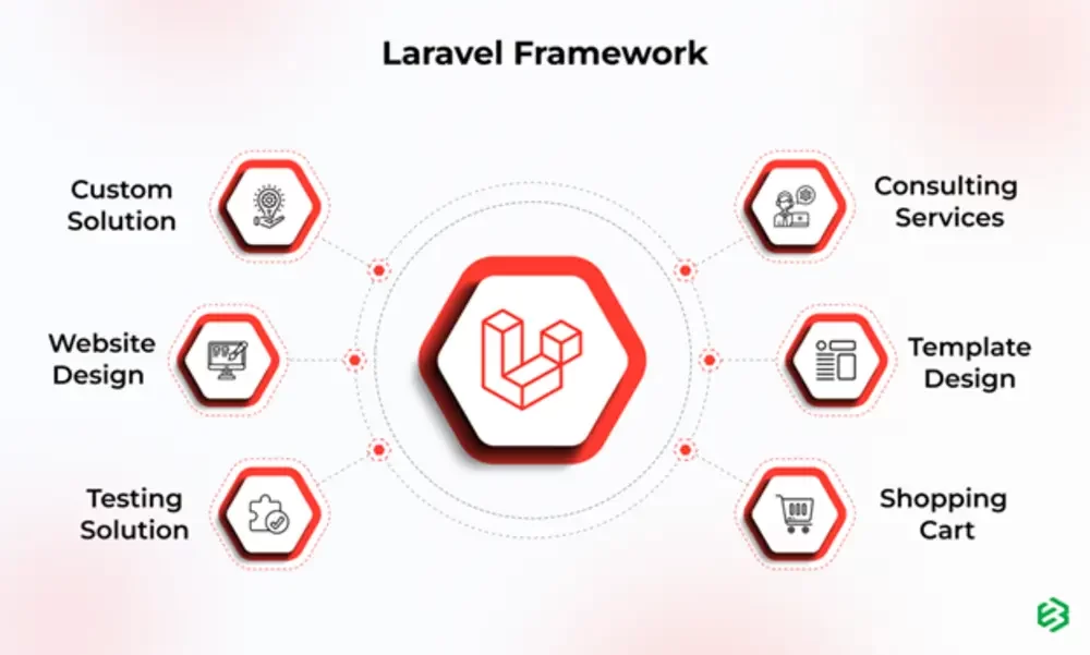 Why is Laravel the Most Recommended Framework for Secure & Futuristic Development