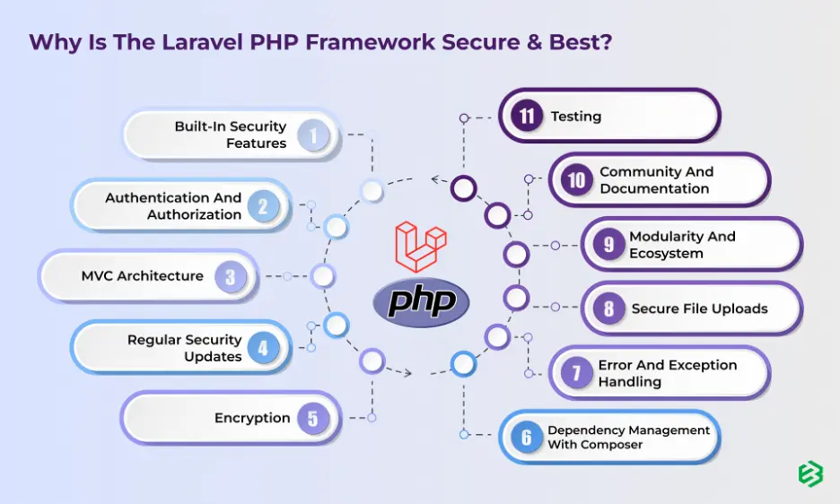 Laravel php Framework