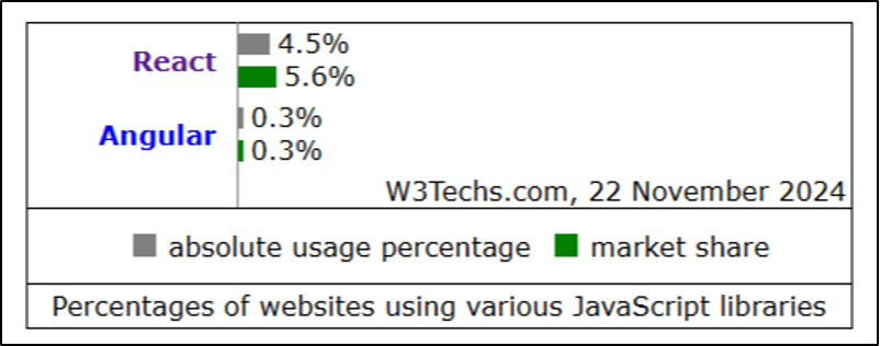 business use of react and angular